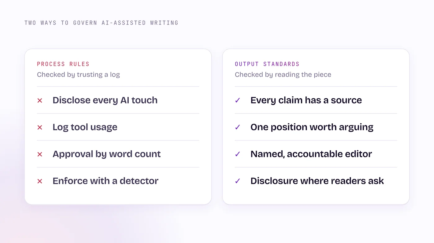 A two-column comparison: process rules like logging tool use and word-count limits on the left, output standards like sourced claims, one real position and a named editor on the right.