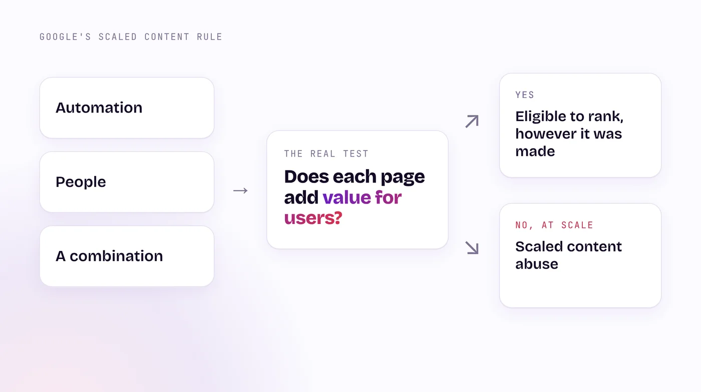 A flow showing that Google's scaled content policy applies whether pages are made by automation, people or both, and the deciding test is whether each page adds value for users.