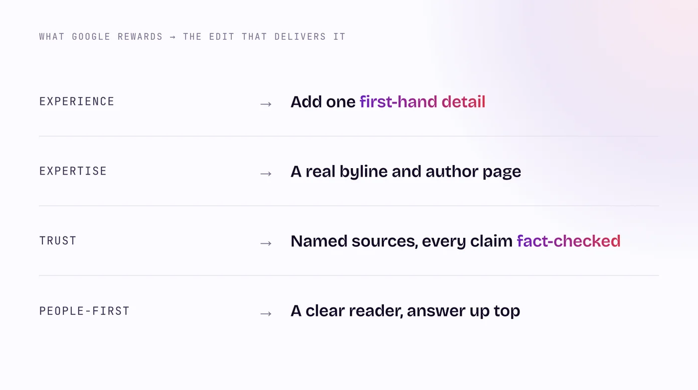 A checklist mapping what Google rewards to the edit that delivers it: experience to a first-hand detail, expertise to a real byline, trust to named sources and a fact-check, people-first to a clear reader and answer up top.