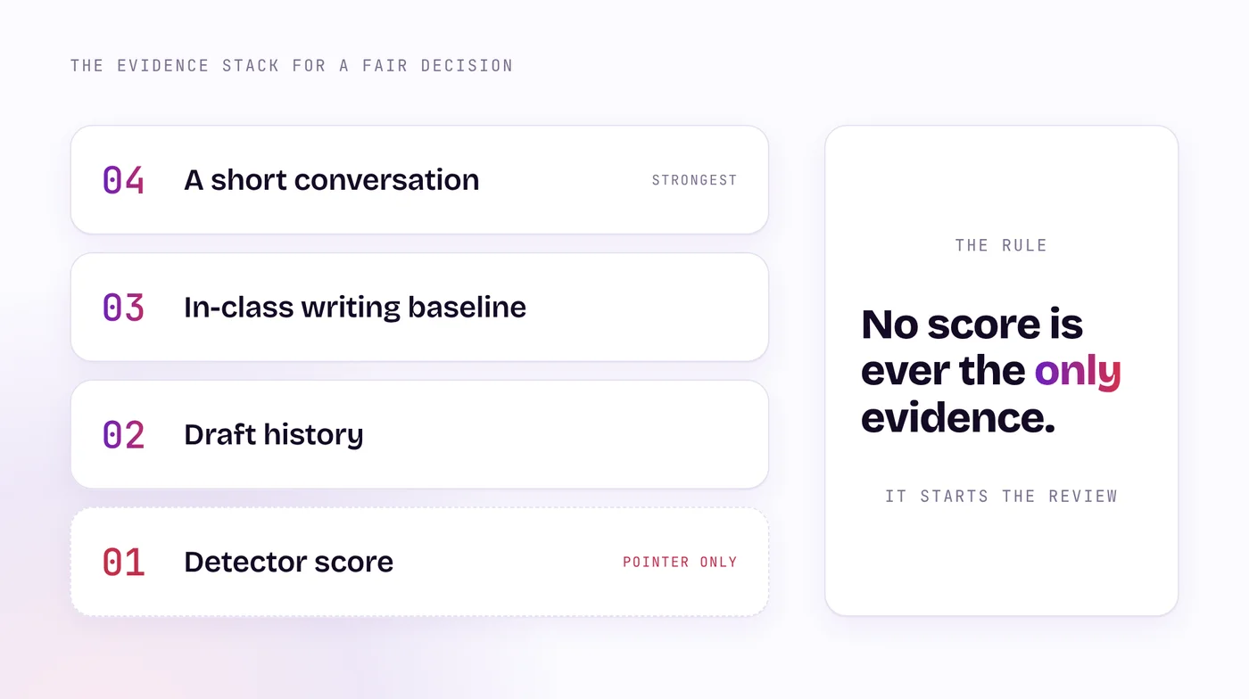 Four kinds of evidence stacked for a fair decision: the detector score as a pointer, the draft history, in-class writing as a baseline, and a short conversation about the argument.