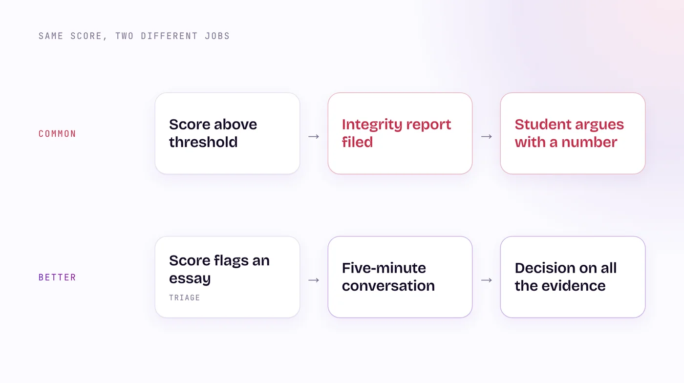Two flows compared: the common path goes from score straight to an integrity report, while the better path goes from score to a short conversation to a decision made with all the evidence.