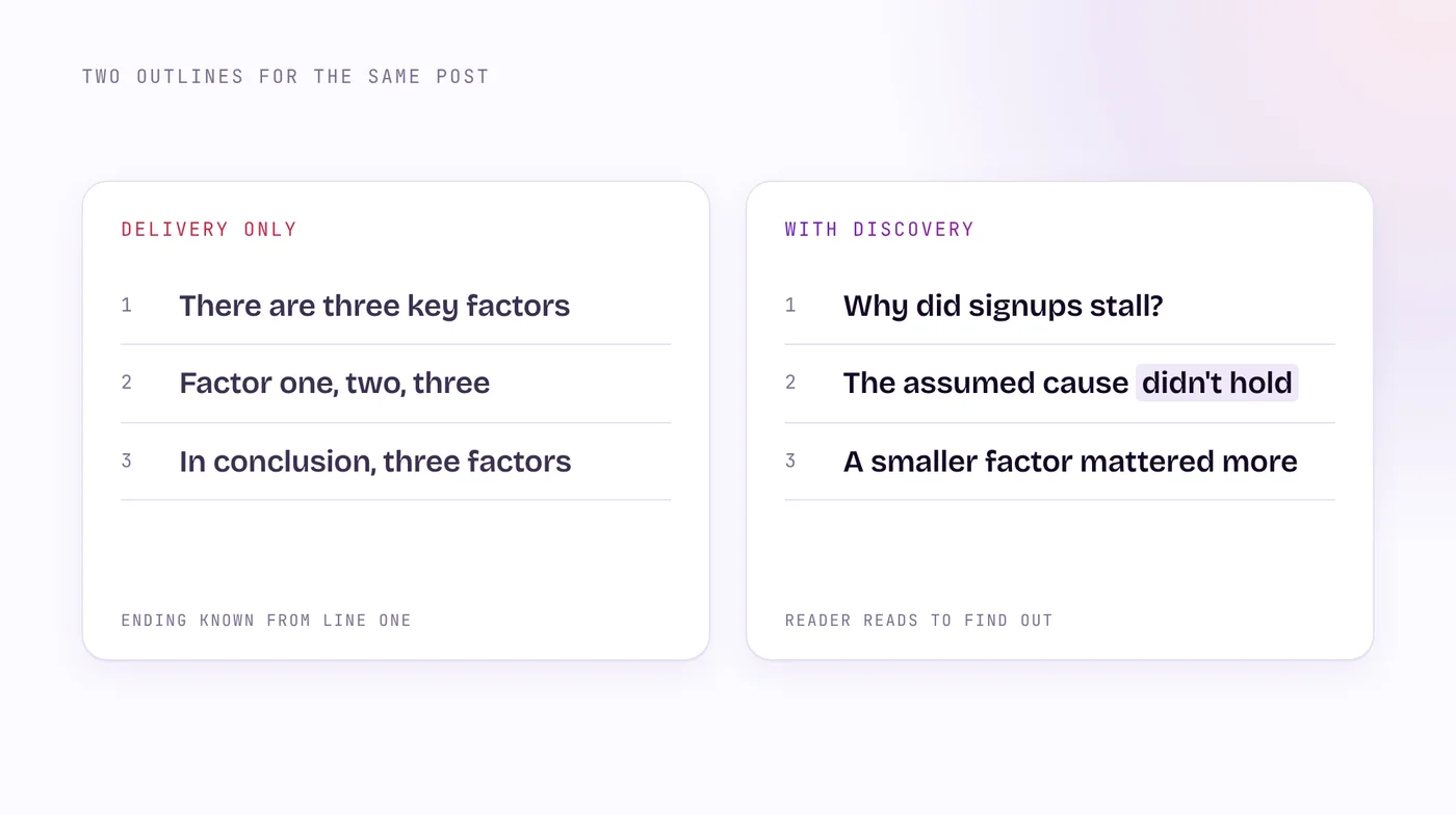 Two outlines compared: a delivery outline announces three factors and repeats them, while a discovery outline starts from a question, finds a surprise and changes the conclusion.