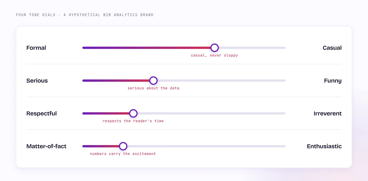 Four tone sliders for a hypothetical B2B software brand, set between formal and casual, serious and funny, respectful and irreverent, and matter-of-fact and enthusiastic.