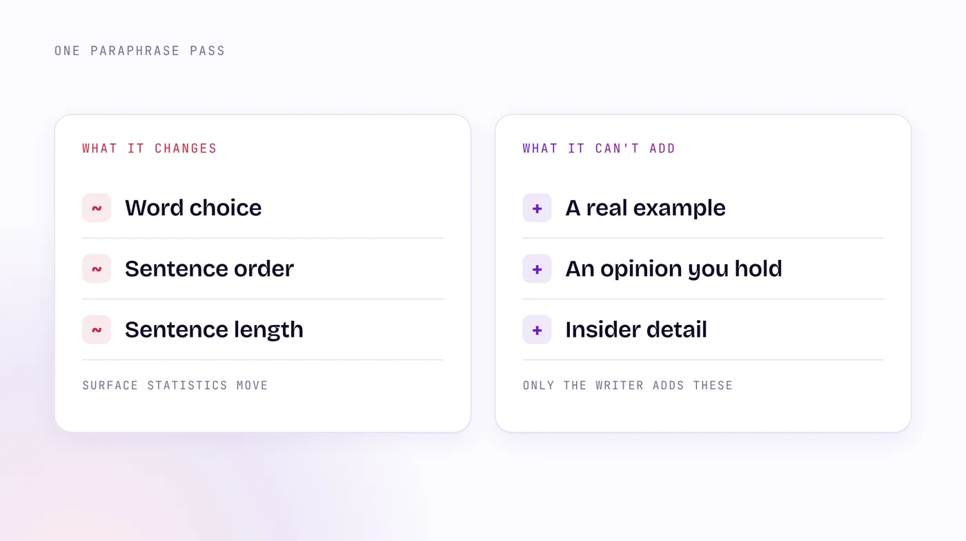 A two-column chart: paraphrasing changes word choice, sentence order and length, while real examples, held opinions and insider knowledge stay missing until a writer adds them.