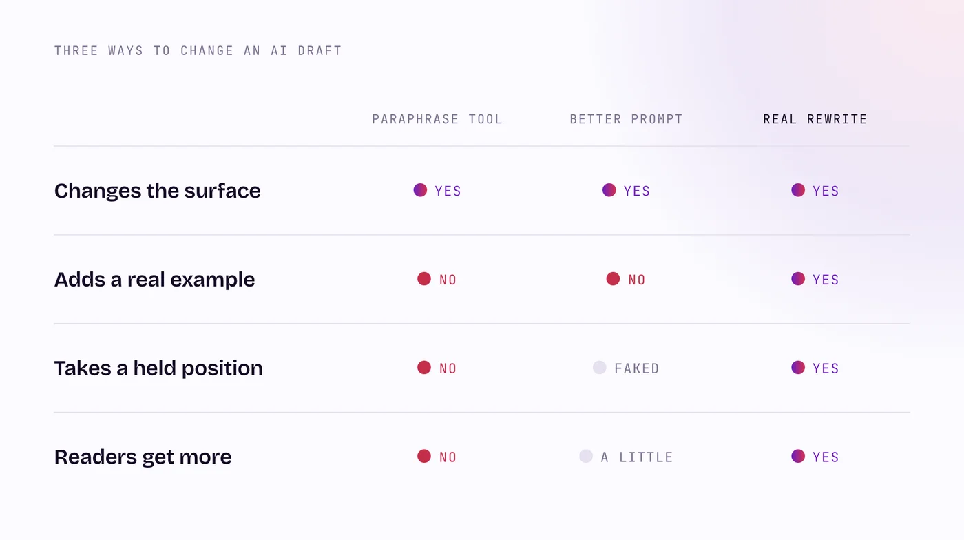 Three paths for an AI draft compared: a paraphrase tool changes the surface only, a better prompt helps the tone a little, and a real rewrite adds examples, opinion and detail readers keep.