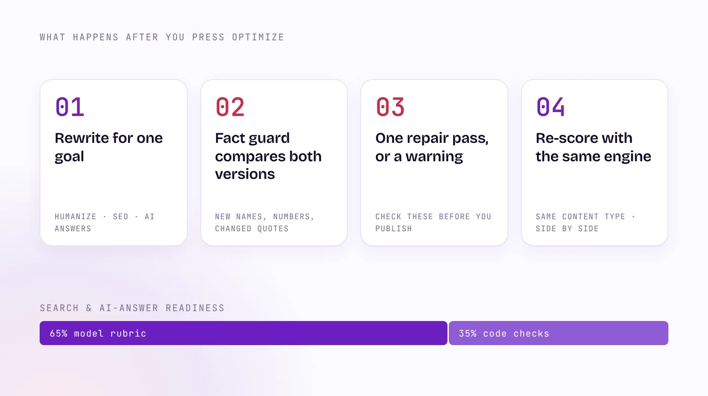 Four steps of the Content Optimizer: rewrite for one goal, fact guard compares both versions, one repair pass or a warning, then re-score with the same engine; readiness is 65% model rubric and 35% code checks.