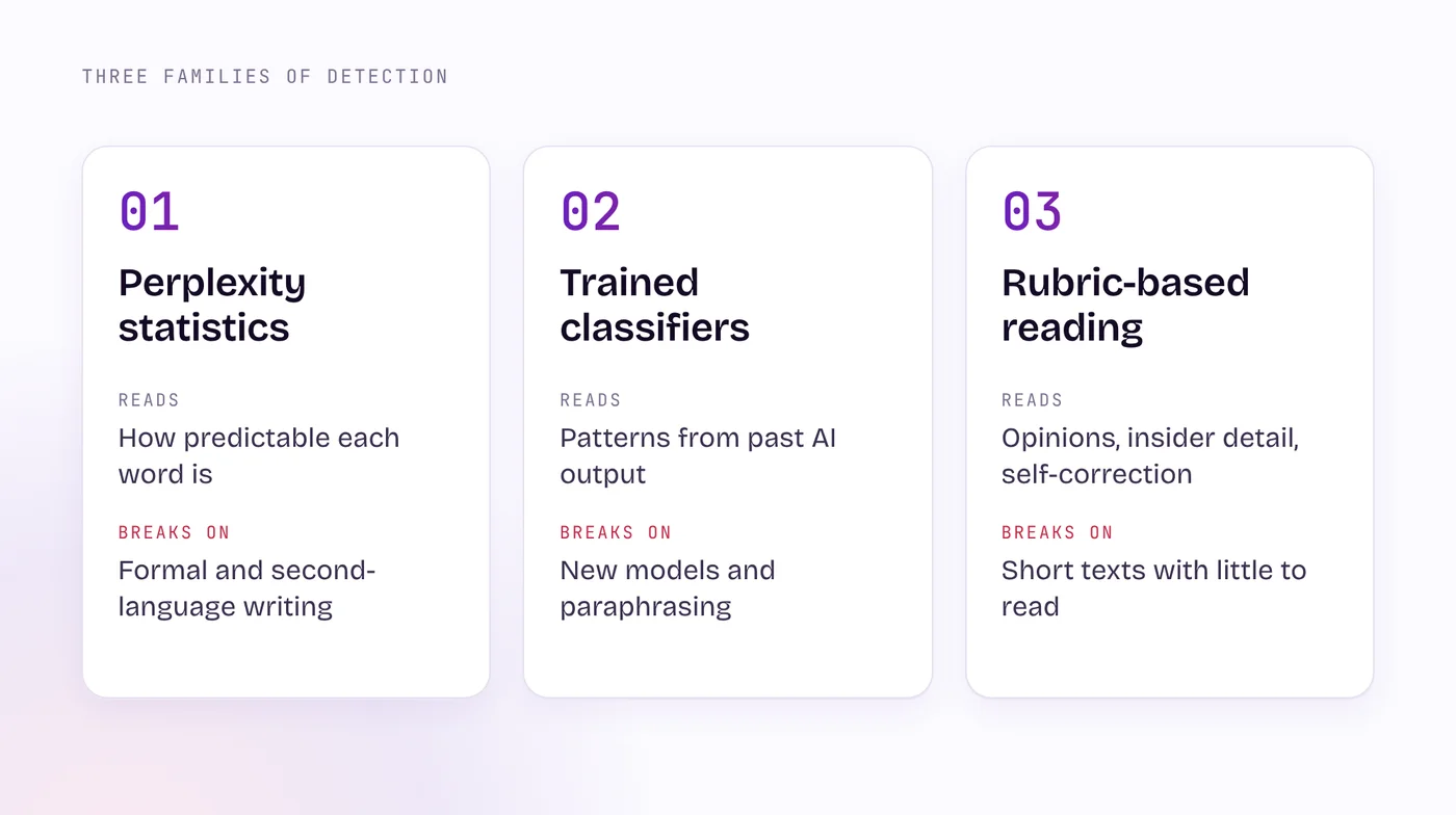 Three cards compare detection methods: perplexity reads word predictability and breaks on formal writing, classifiers learn past AI output and break on new models, rubric reading checks for thinking and costs more to run.