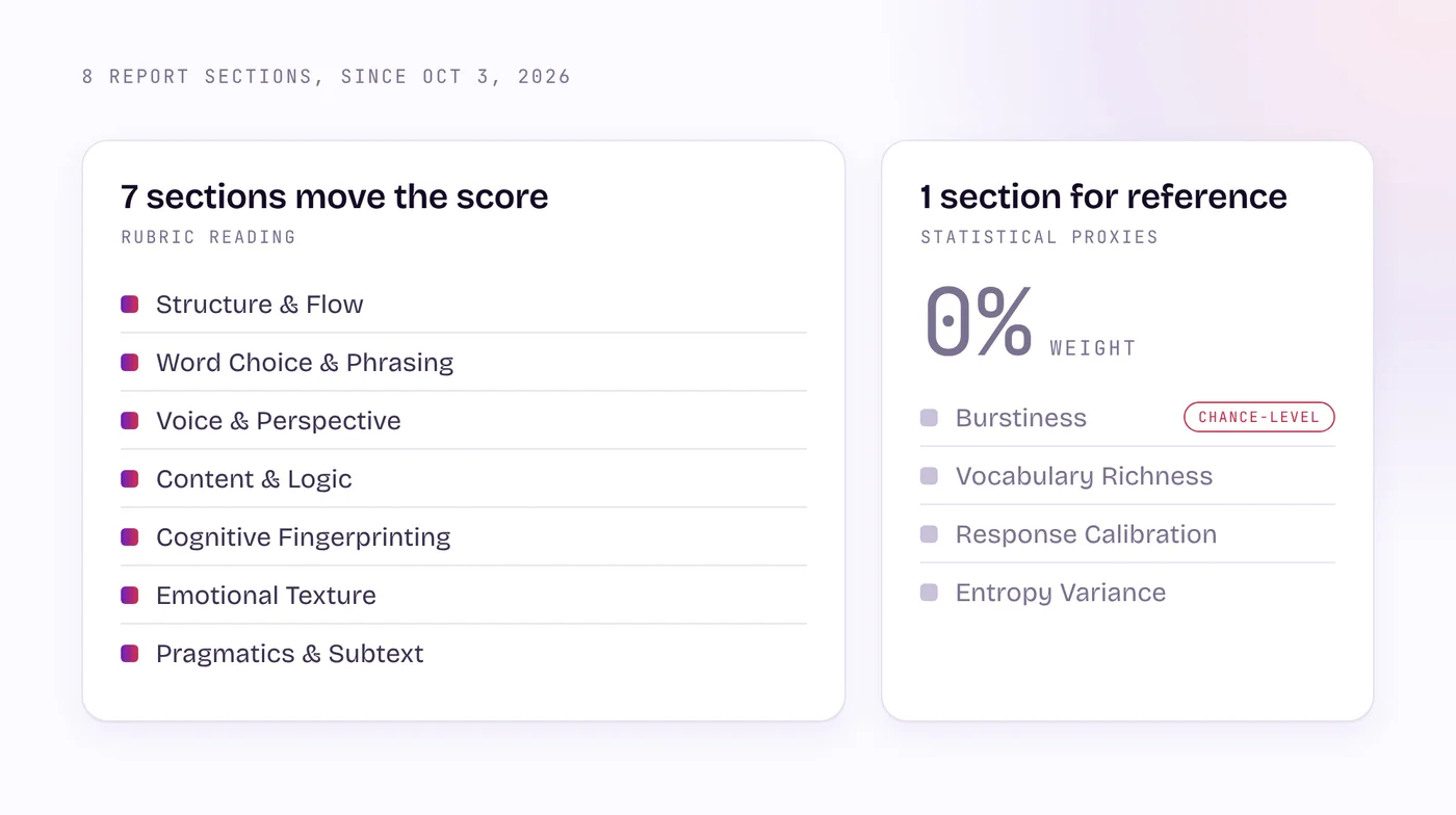 A diagram of ContentTrace's 8 report sections: 7 rubric sections carry weight in the score, while the Statistical Proxies section, including burstiness, is shown for reference only.