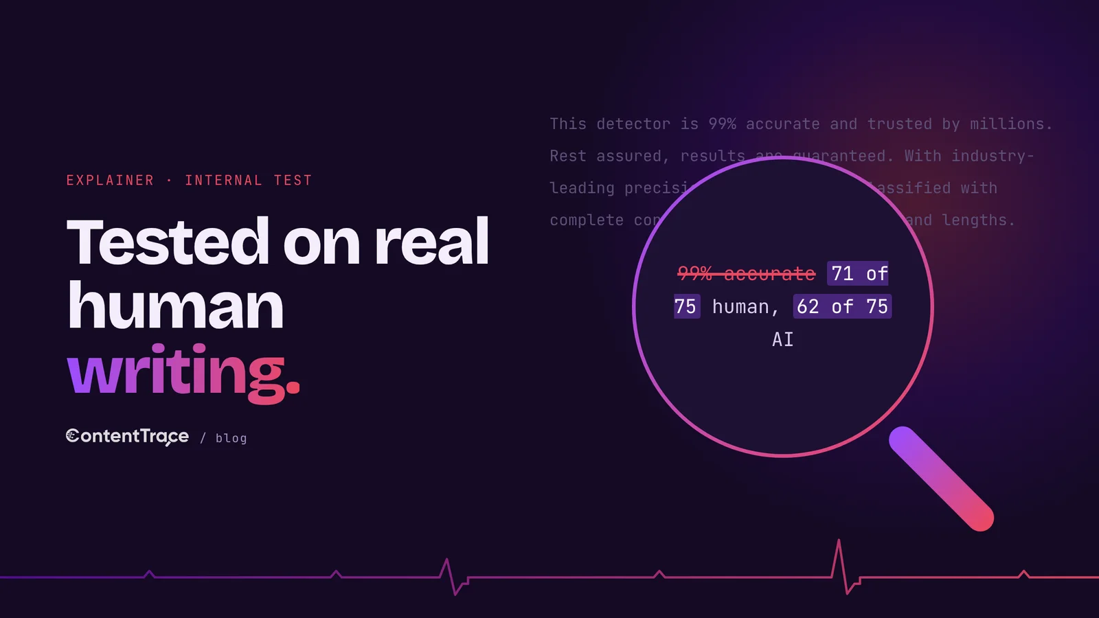 A lens over boastful detector marketing strikes out 99% accurate and shows the internal results instead: 71 of 75 human texts and 62 of 75 AI texts.