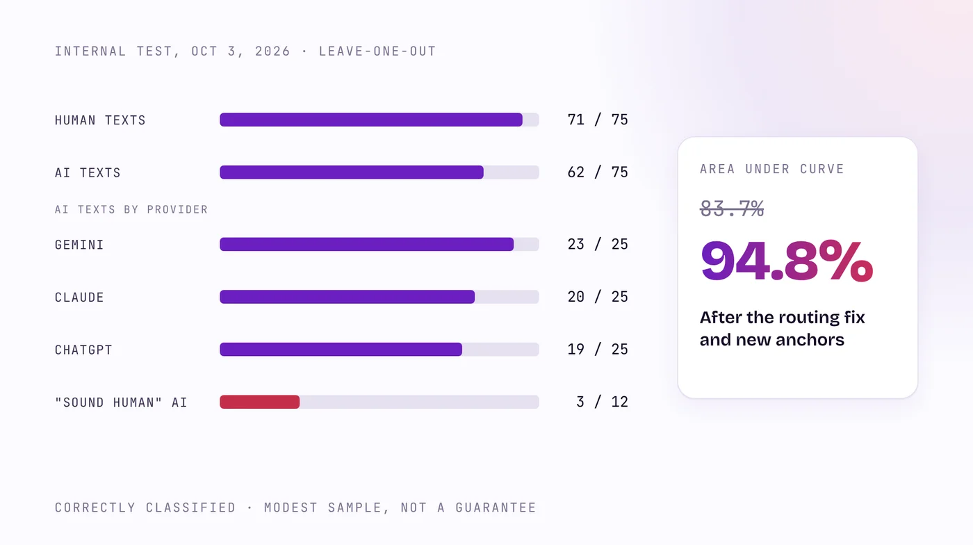 Bar chart of internal leave-one-out results: human texts 71 of 75, AI texts 62 of 75, Gemini 23 of 25, Claude 20 of 25, ChatGPT 19 of 25, AI prompted to sound human 3 of 12, with area under the curve rising from 83.7% to 94.8%.