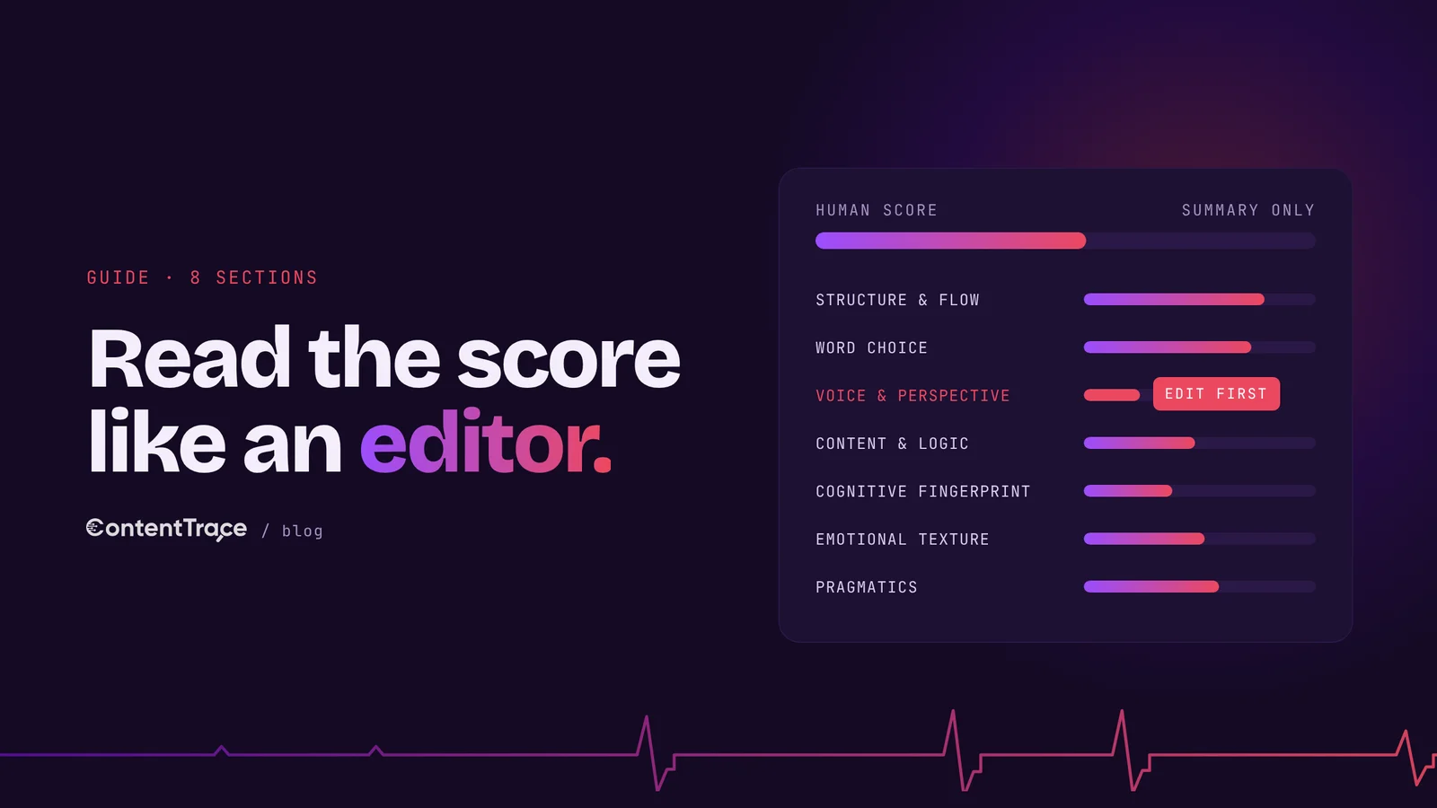 A dark writing report with one overall score above a set of section bars, where the lowest bar is marked in coral as the next edit to make.