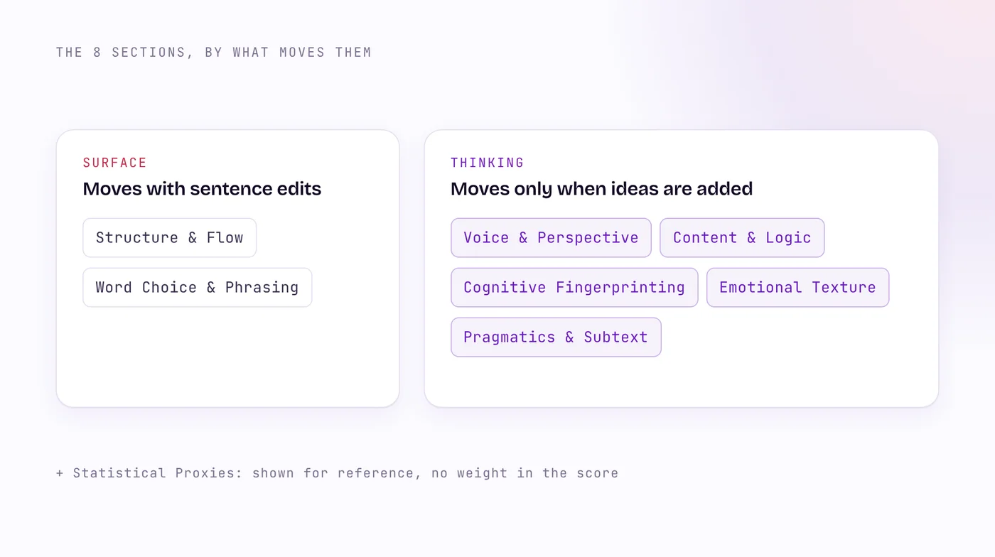 The eight report sections split into two groups: surface sections that change with sentence edits, and thinking sections that change only when real ideas, positions and examples are added.