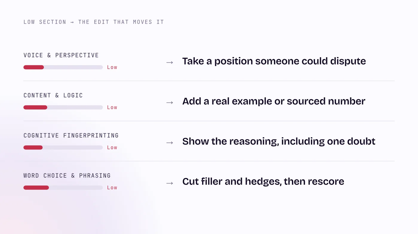 A table that maps four low report sections to the edit that fixes each one: Voice and Perspective needs a real position, Content and Logic needs a real example, Cognitive Fingerprinting needs visible reasoning, Word Choice needs filler cut.