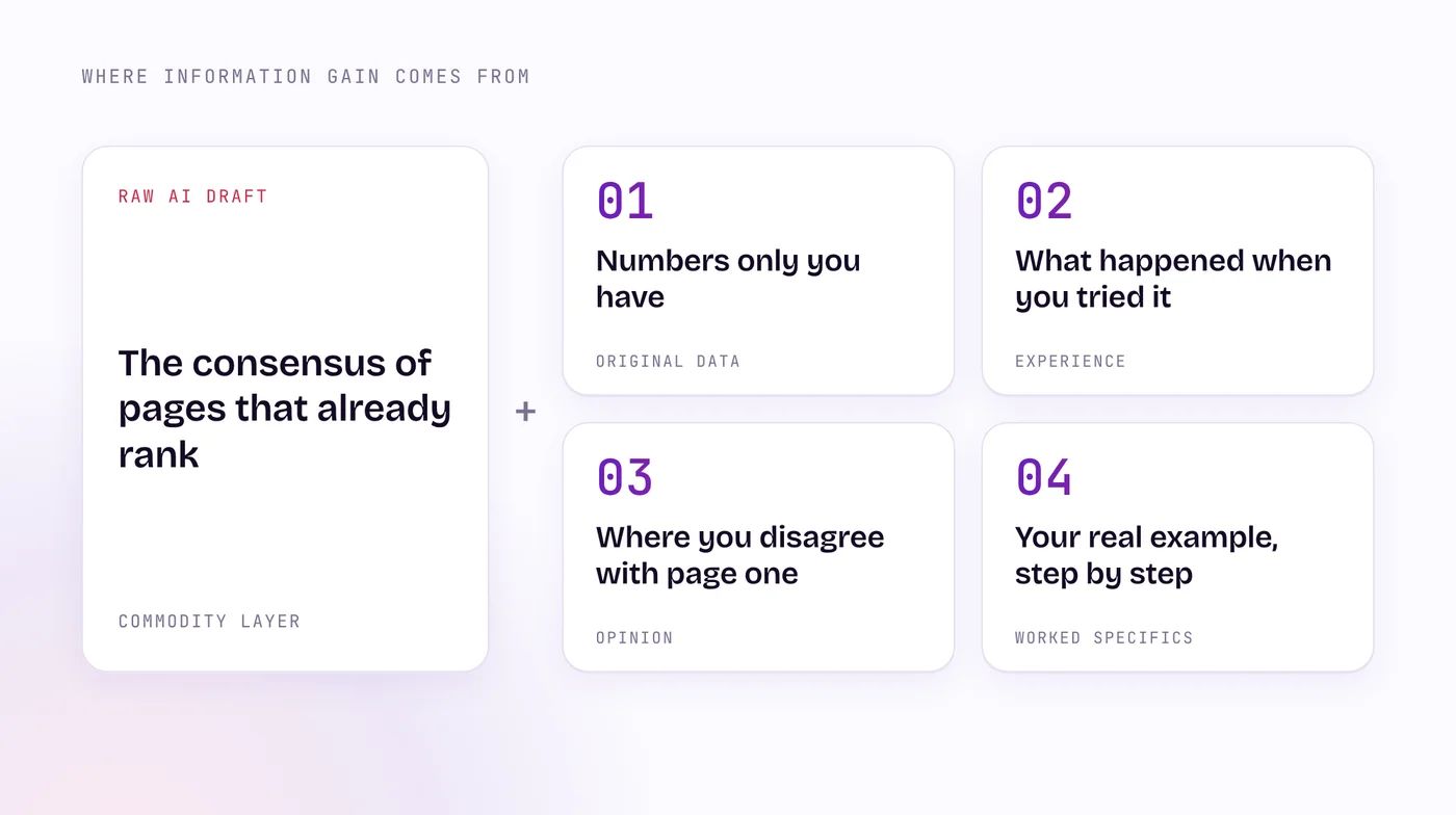 A raw AI draft card labeled as the consensus of pages that already rank, plus four cards for the sources of information gain: original data, experience, opinion and worked specifics.