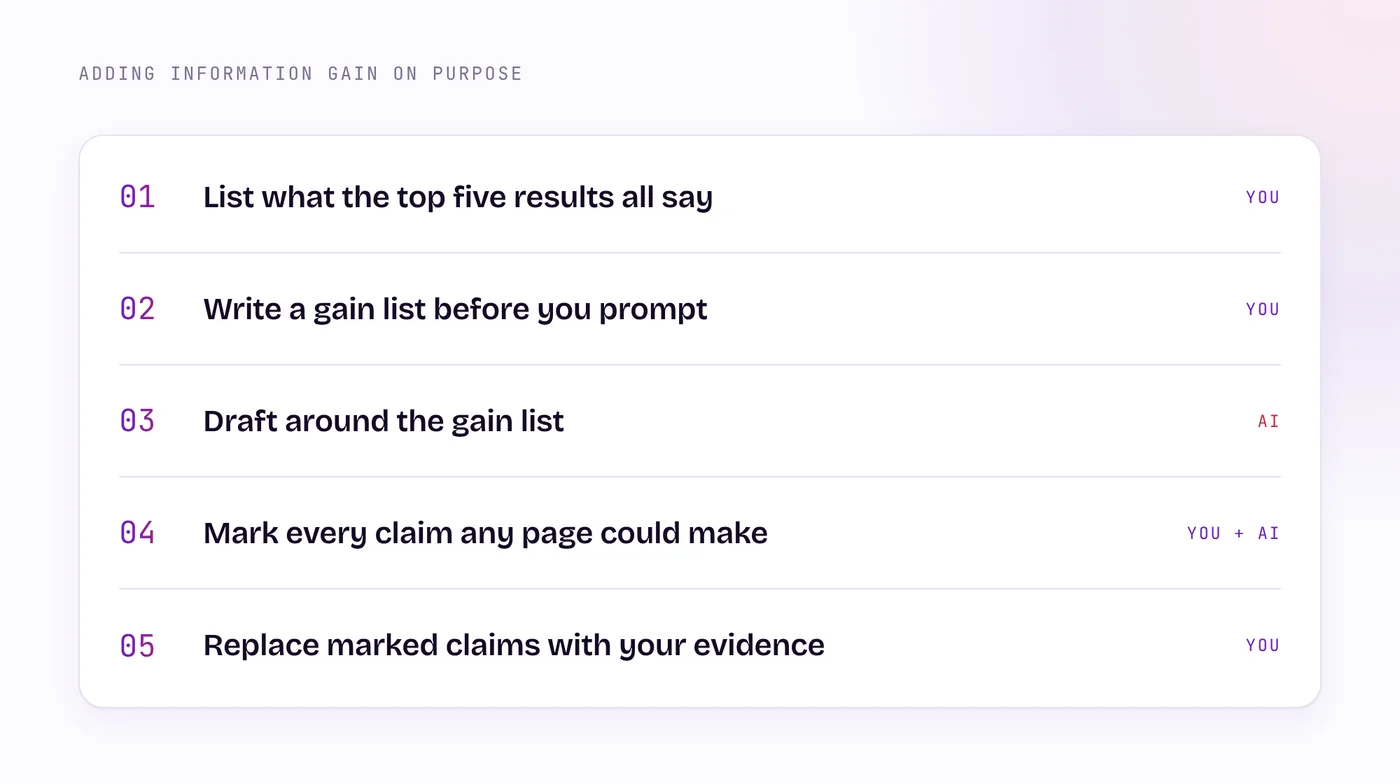 A five-step workflow: list what the top five results all say, write a gain list, let AI draft around it, mark claims any page could make, and replace them with your own evidence.