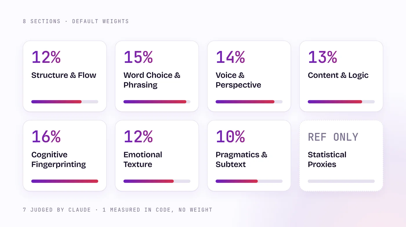 Eight ContentTrace sections with default weights: Structure and Flow 12%, Word Choice 15%, Voice 14%, Content and Logic 13%, Cognitive Fingerprinting 16%, Emotional Texture 12%, Pragmatics 10%, and Statistical Proxies shown for reference only.