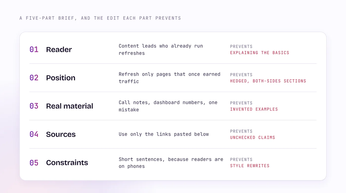 A five-part writing brief with labeled slots for the reader, the position to defend, real material, allowed sources and constraints, each tied to the editing problem it prevents.