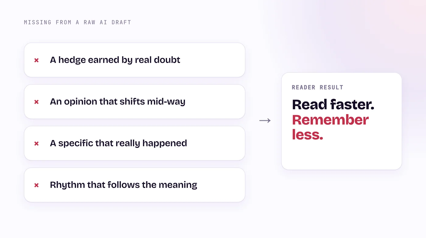 Four missing elements in a raw AI draft, an earned hedge, a shifted opinion, a real specific and rhythm that follows meaning, lead to the reader result: read faster, remember less.