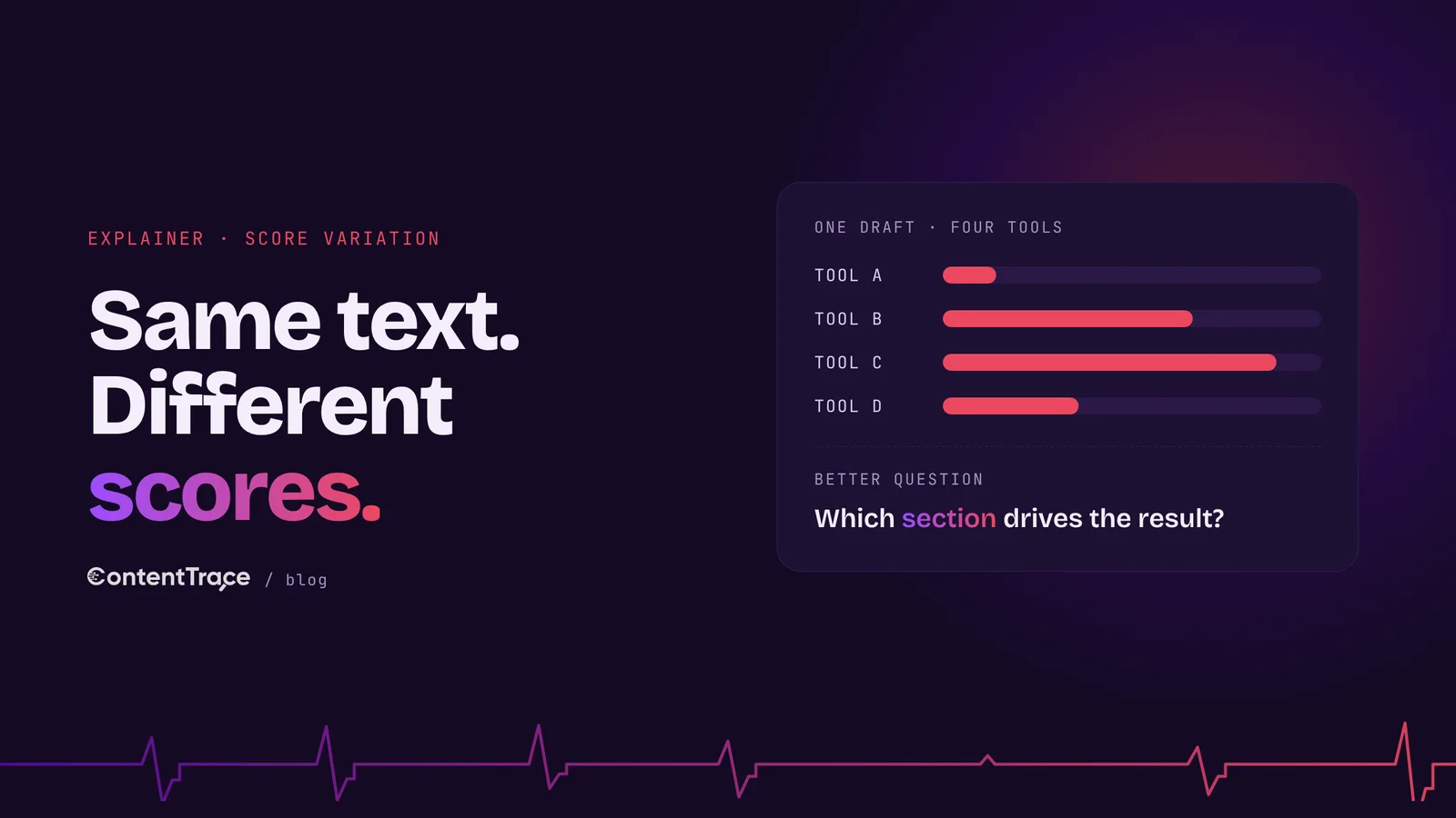 Score bars from four tools disagree about the same text, next to a section breakdown that points to the one part of the draft worth editing.