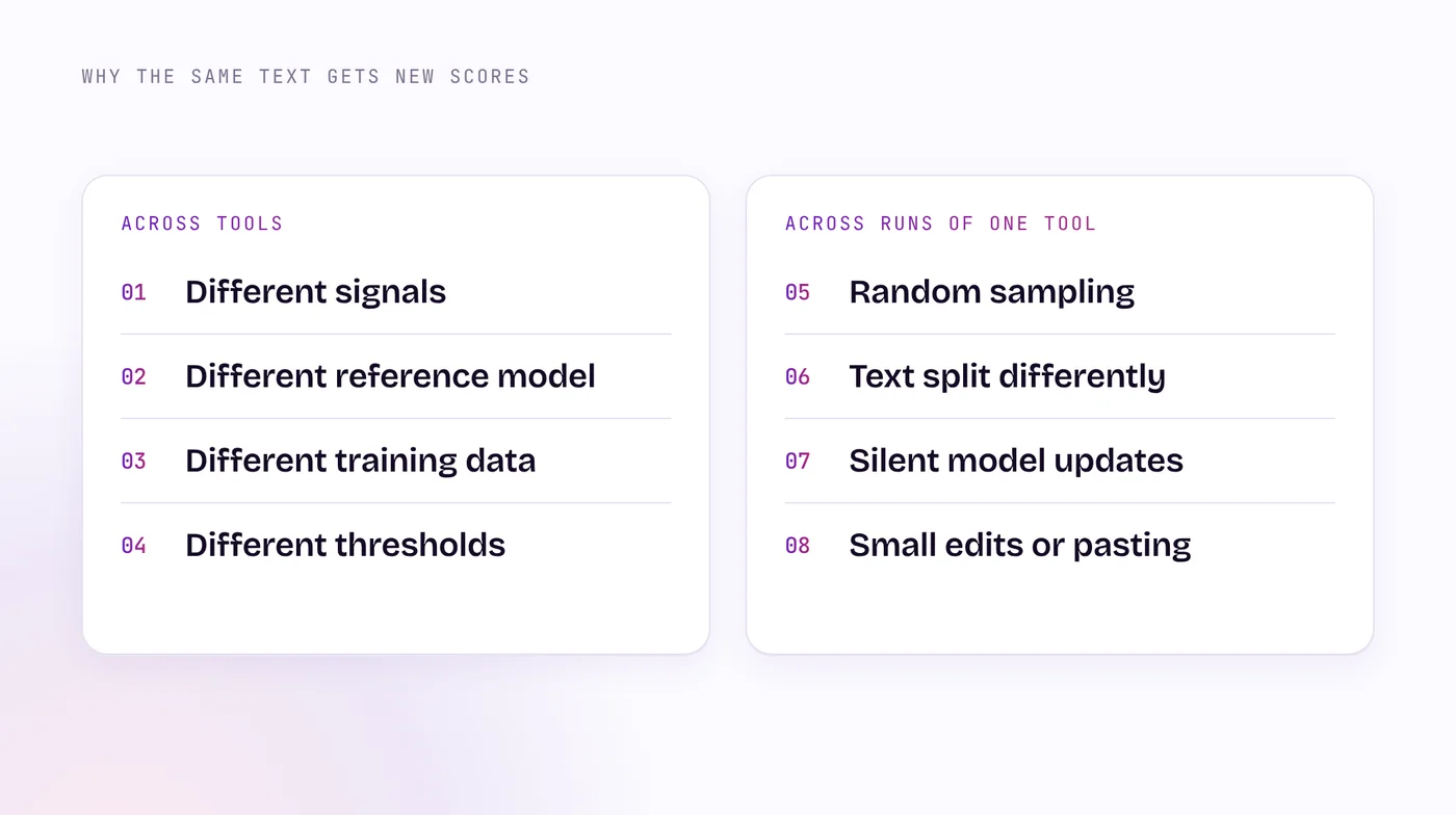 Two groups of causes: across tools, scores differ because of signals, reference models, training data and thresholds; across runs of one tool, because of sampling, chunking, silent updates and edits.