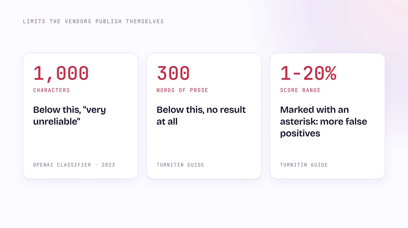 Three vendor warnings about short or low-scoring text: OpenAI under 1,000 characters, Turnitin under 300 words, and Turnitin scores from 1 to 20 percent marked with an asterisk.
