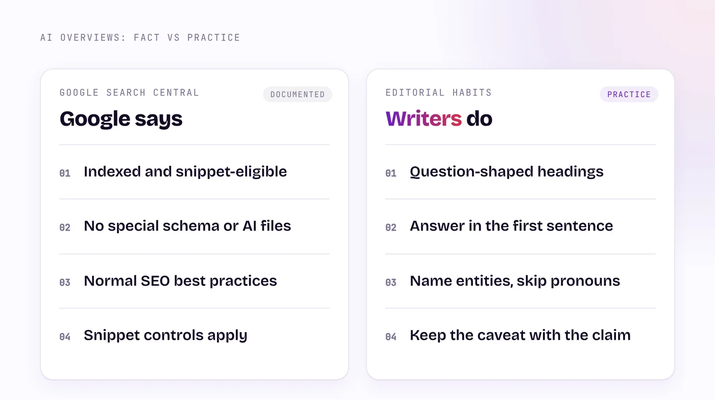 A two-column table: what Google documents about AI Overviews (indexed, snippet-eligible, no special schema, normal SEO) next to what is only practice (answer first, named entities, self-contained passages).